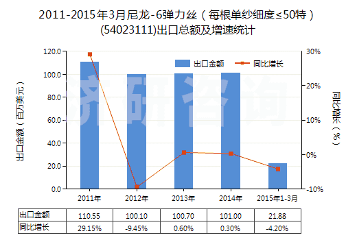 2011-2015年3月尼龍-6彈力絲（每根單紗細(xì)度≤50特）(54023111)出口總額及增速統(tǒng)計(jì)